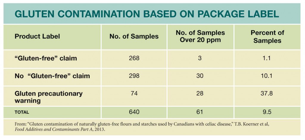 Click to enlarge Studies show that many naturally "gluten-free" flours and starches are contaminated with gluten.